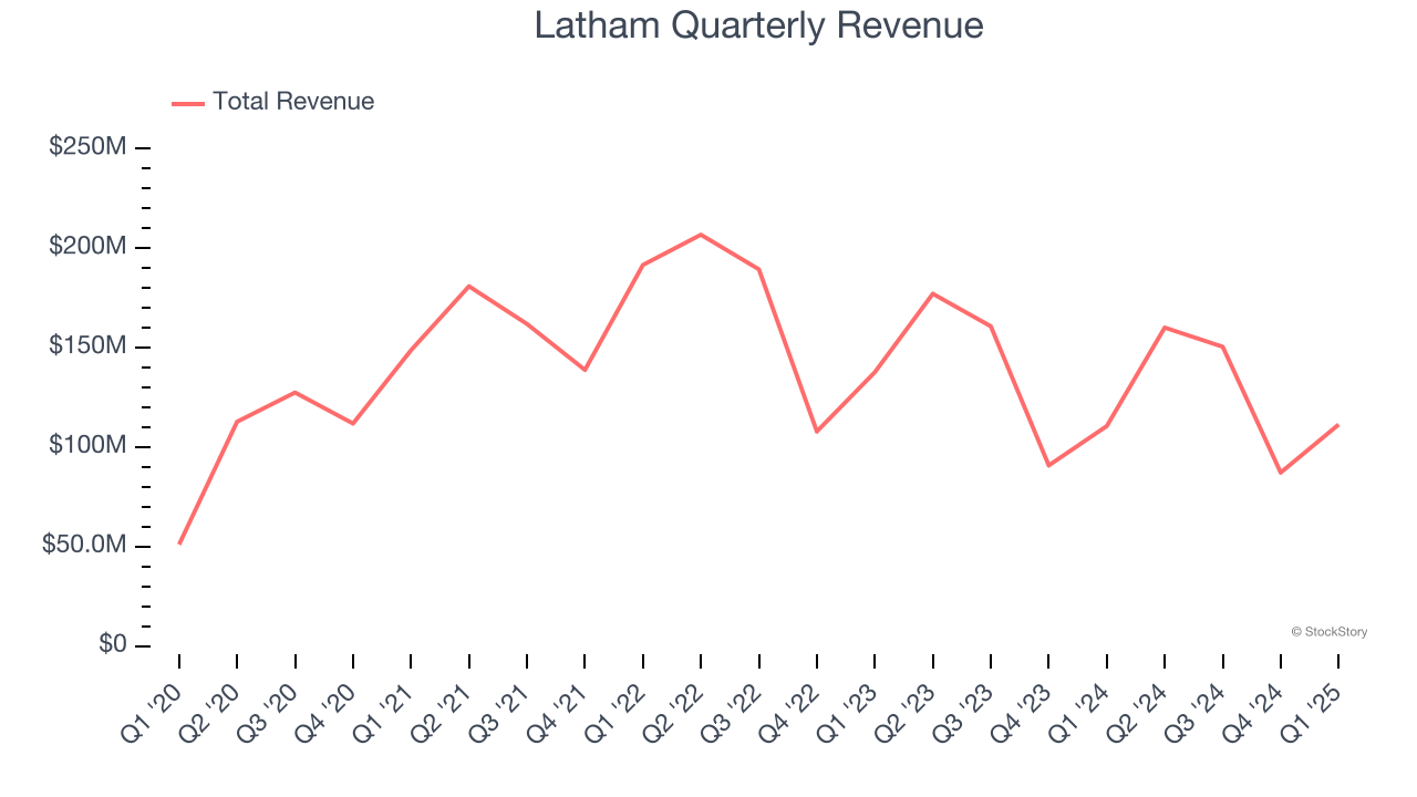 Latham Quarterly Revenue