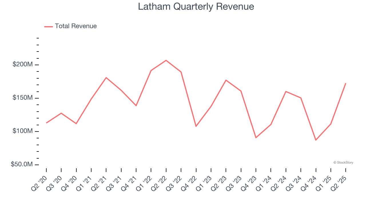 Latham Quarterly Revenue