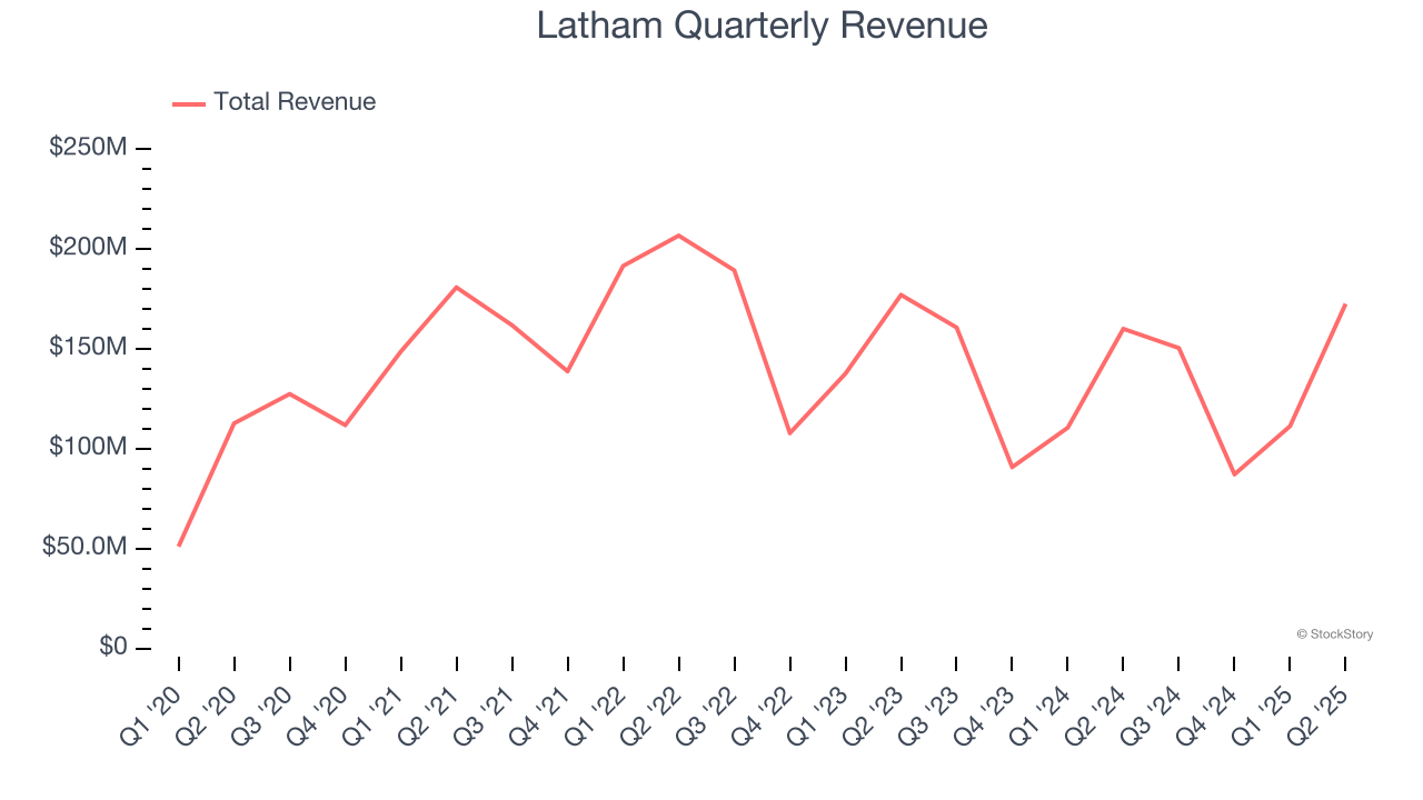 Latham Quarterly Revenue