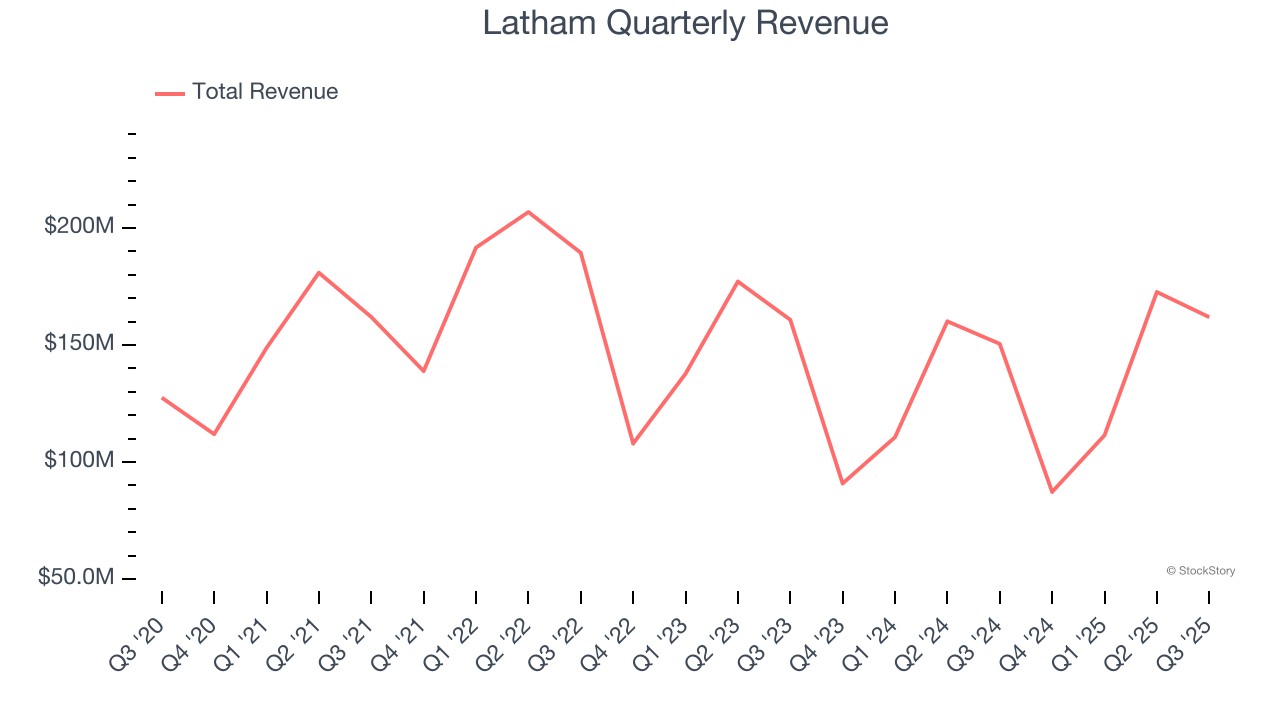 Latham Quarterly Revenue