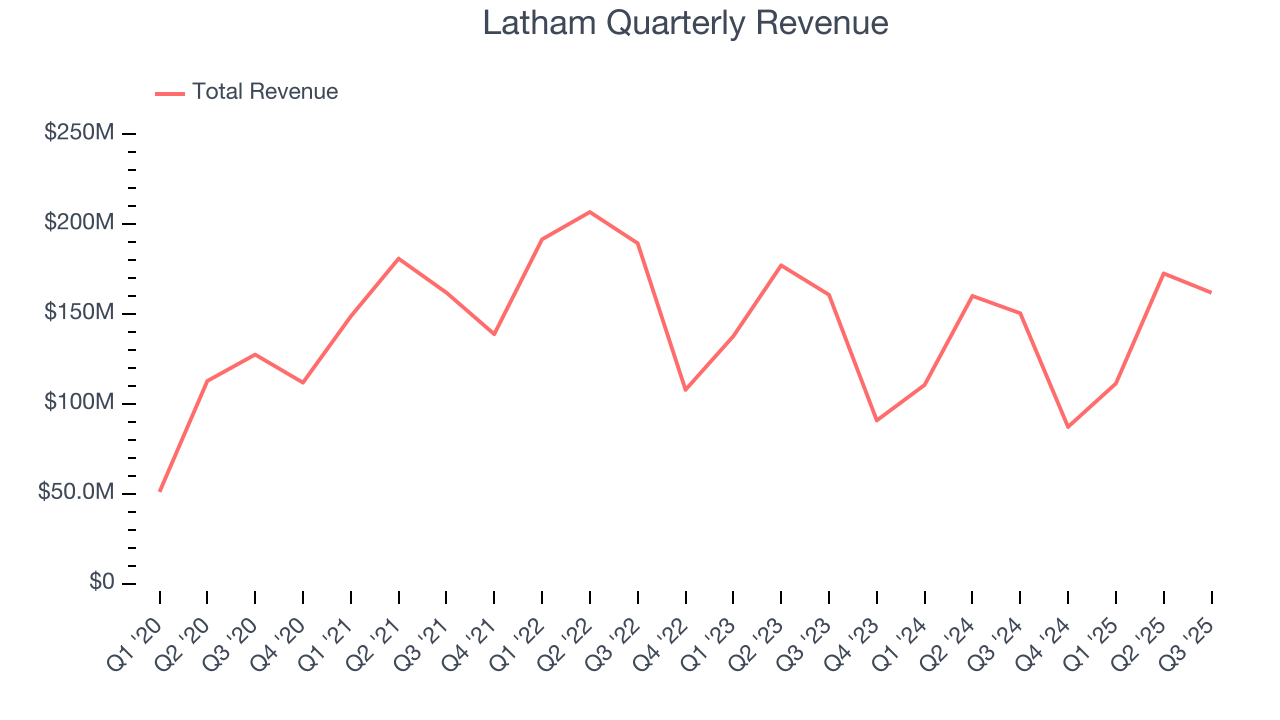 Latham Quarterly Revenue