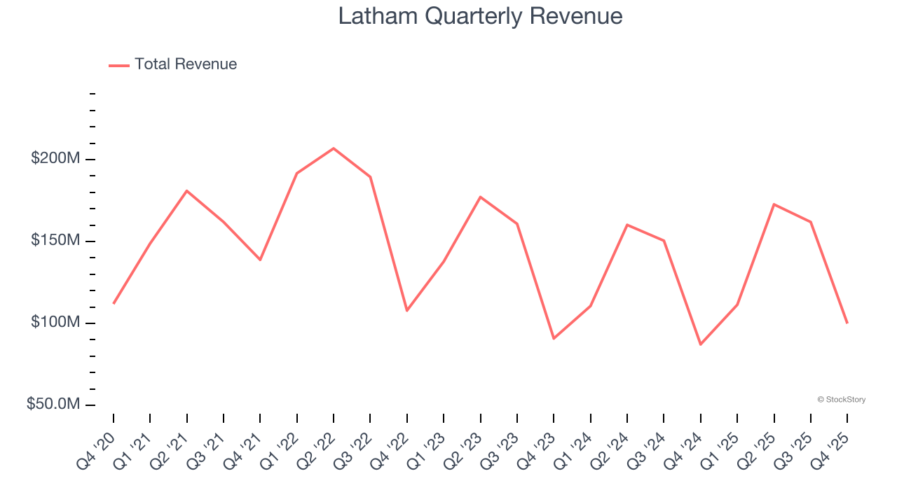 Latham Quarterly Revenue