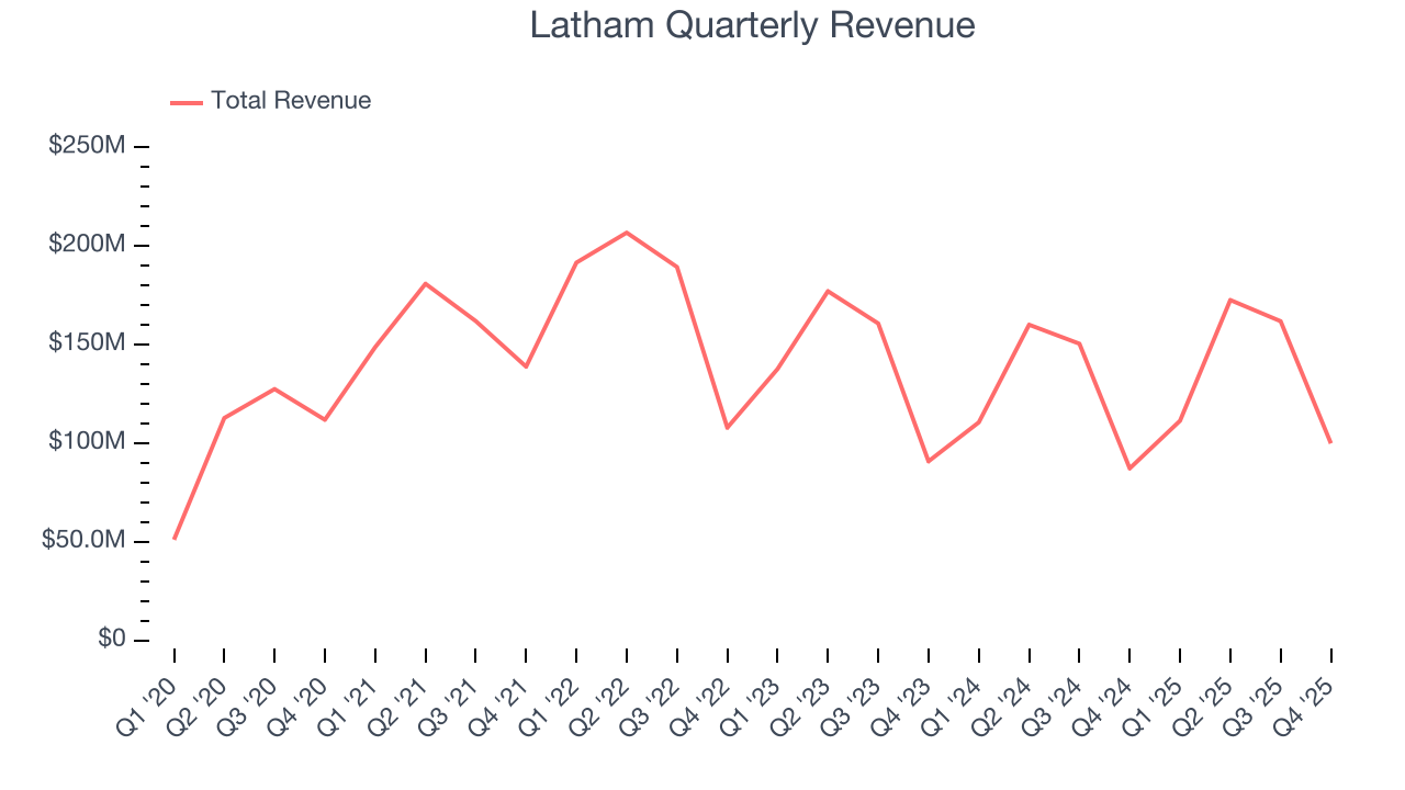 Latham Quarterly Revenue