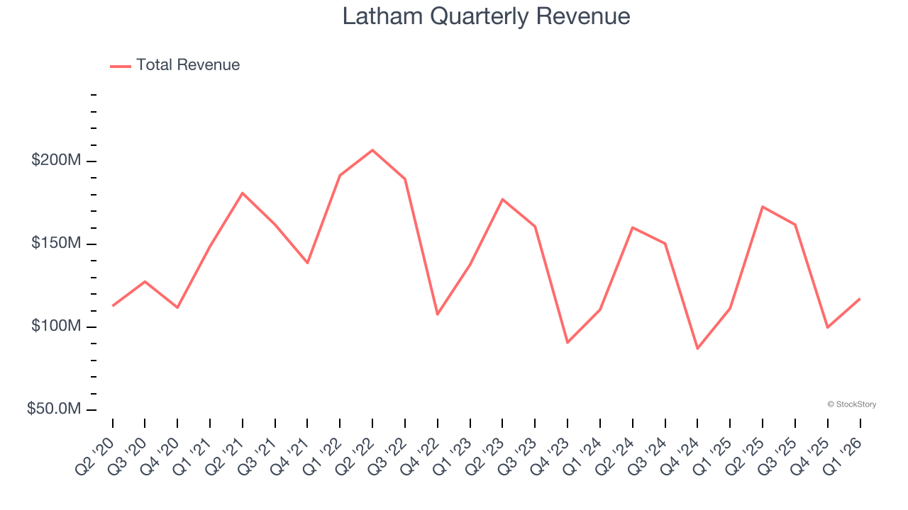 Latham Quarterly Revenue