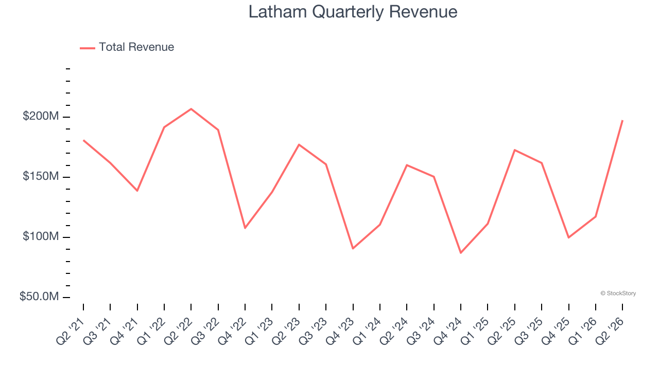 Latham Quarterly Revenue
