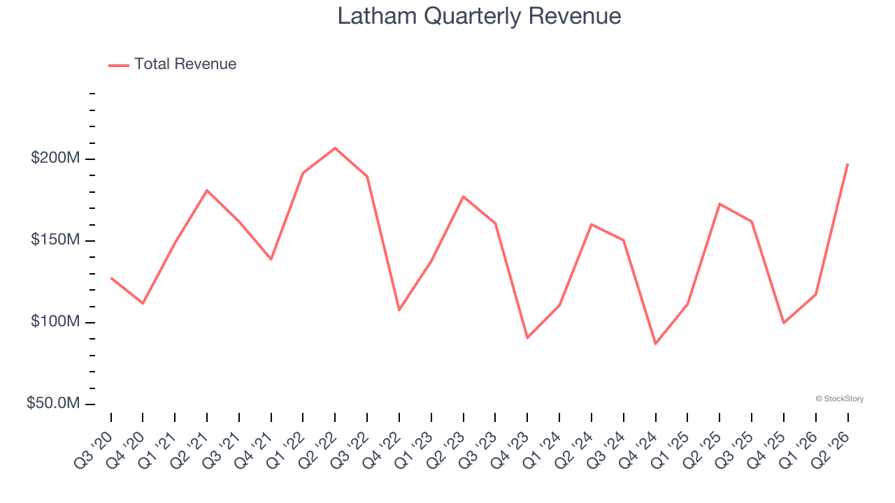 Latham Quarterly Revenue