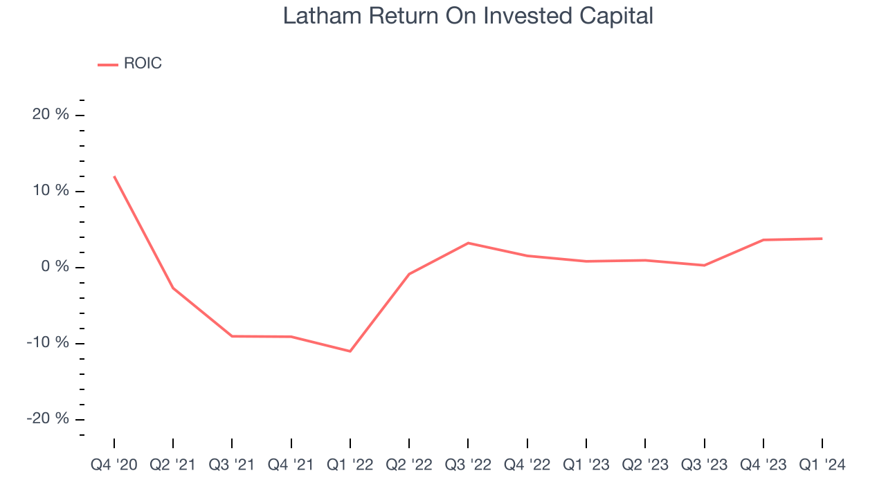Latham Return On Invested Capital