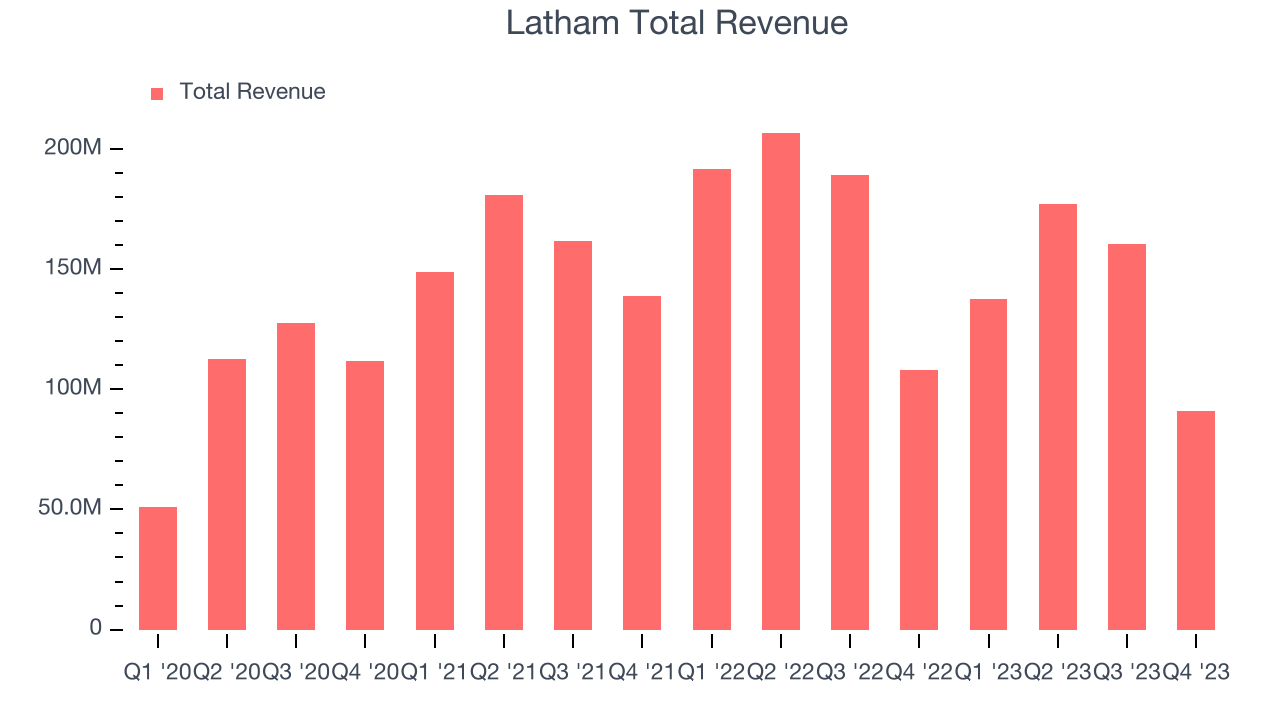 Latham Total Revenue