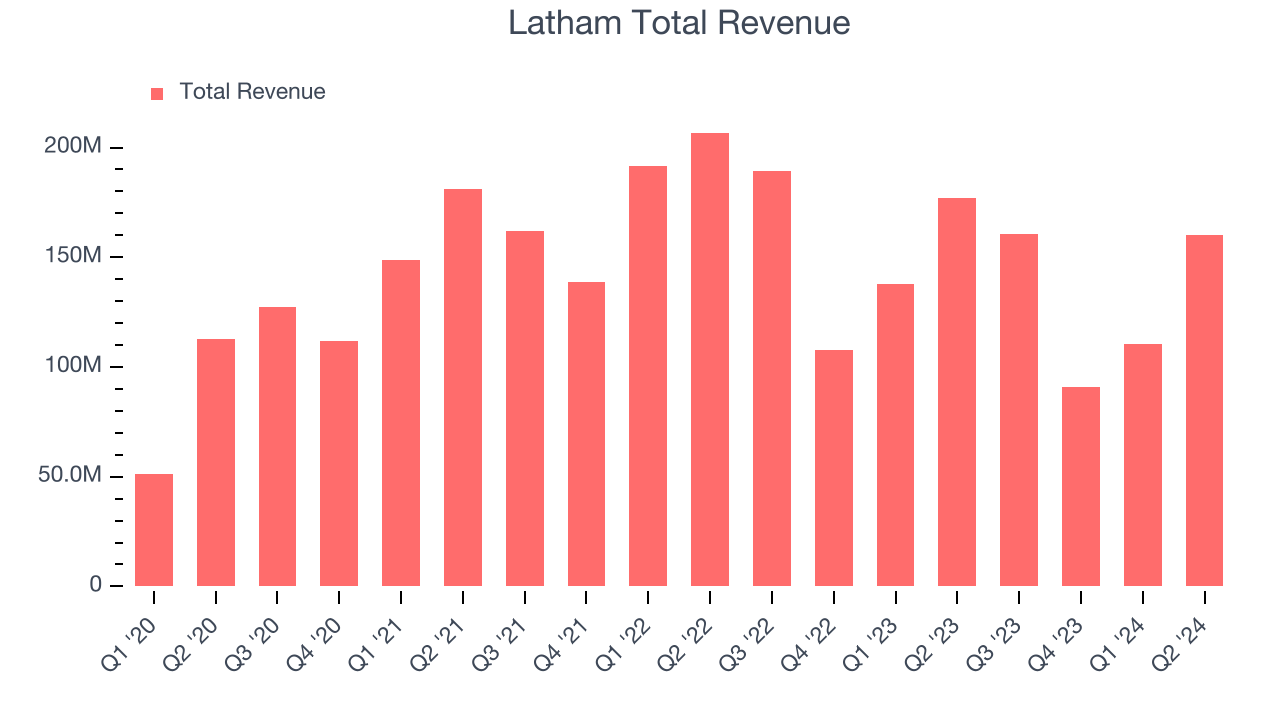 Latham Total Revenue