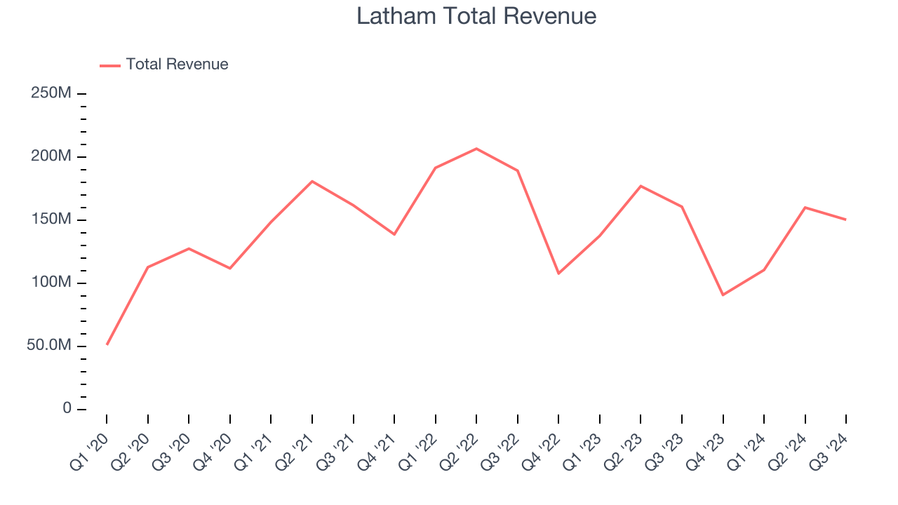 Latham Total Revenue