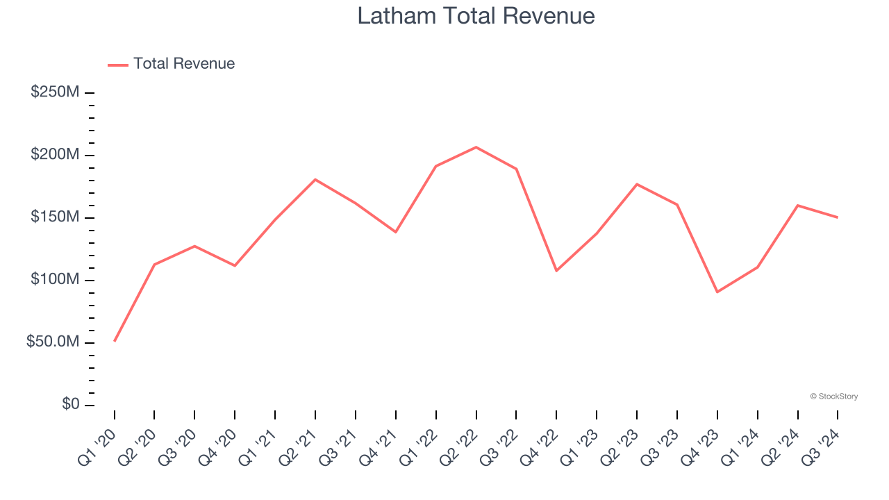 Latham Total Revenue