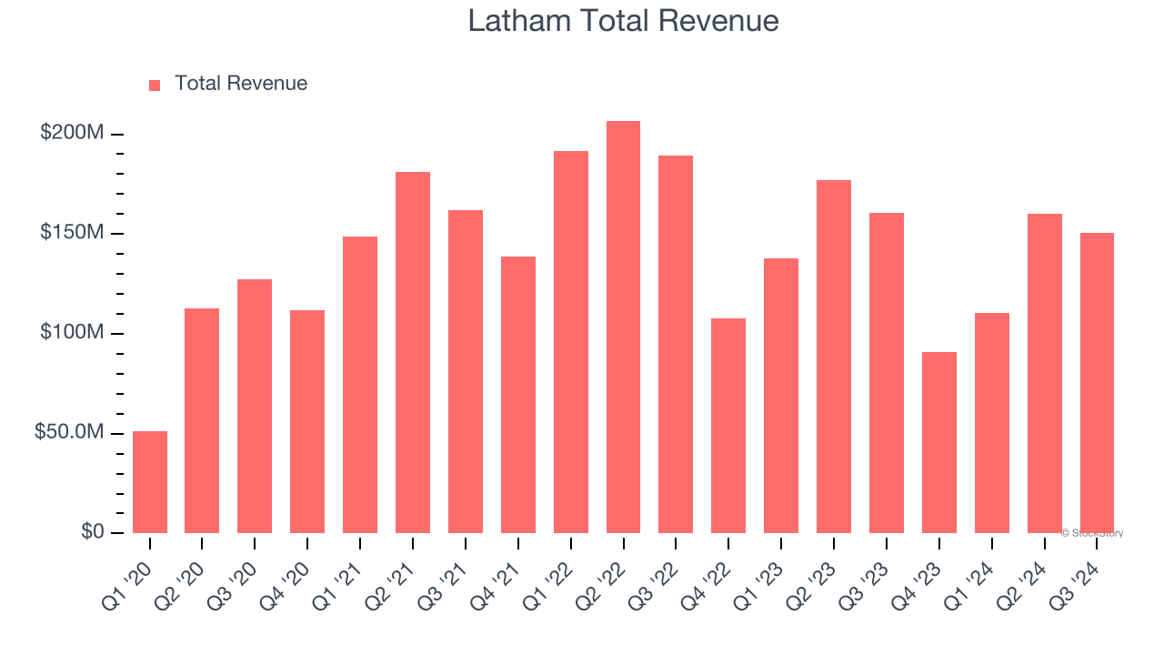 Latham Total Revenue