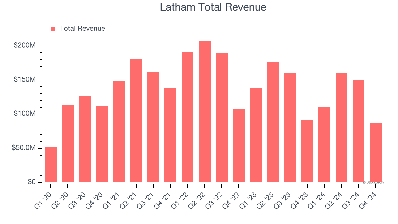 Latham Total Revenue