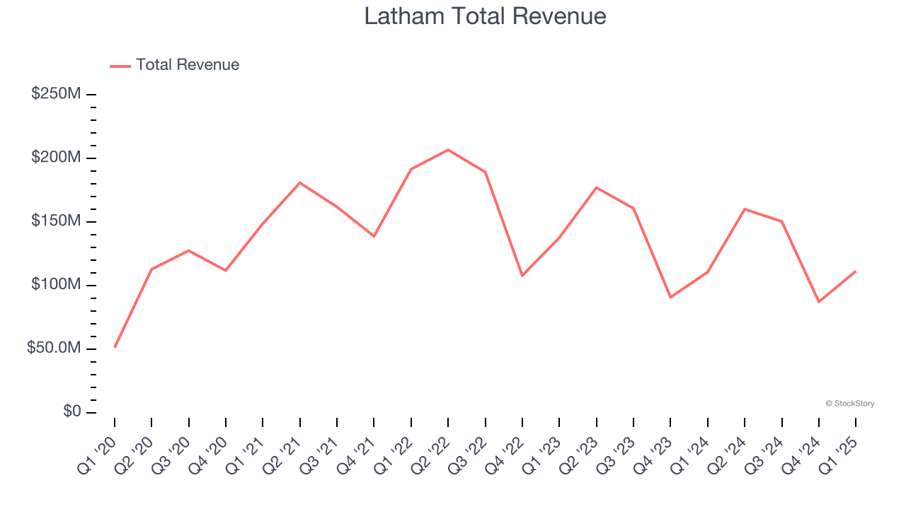 Latham Total Revenue