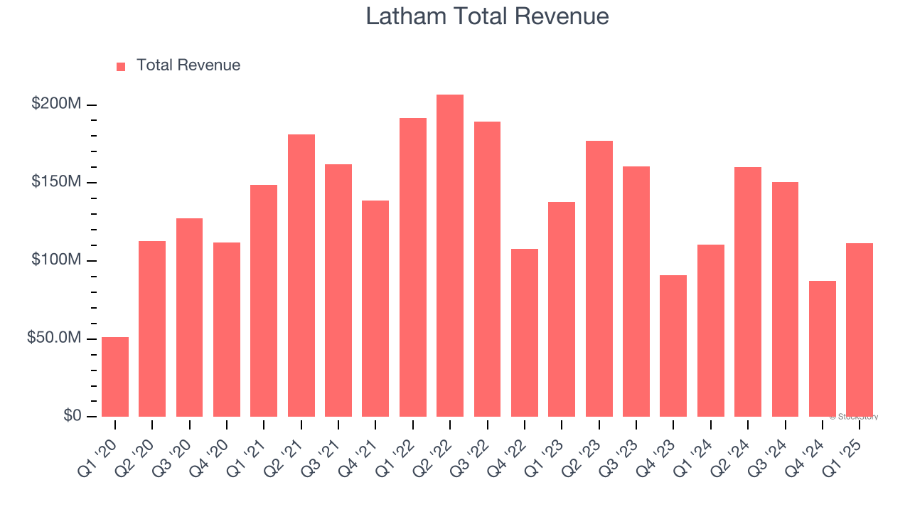 Latham Total Revenue