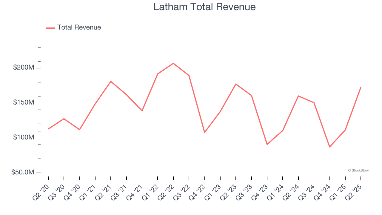 Latham Total Revenue