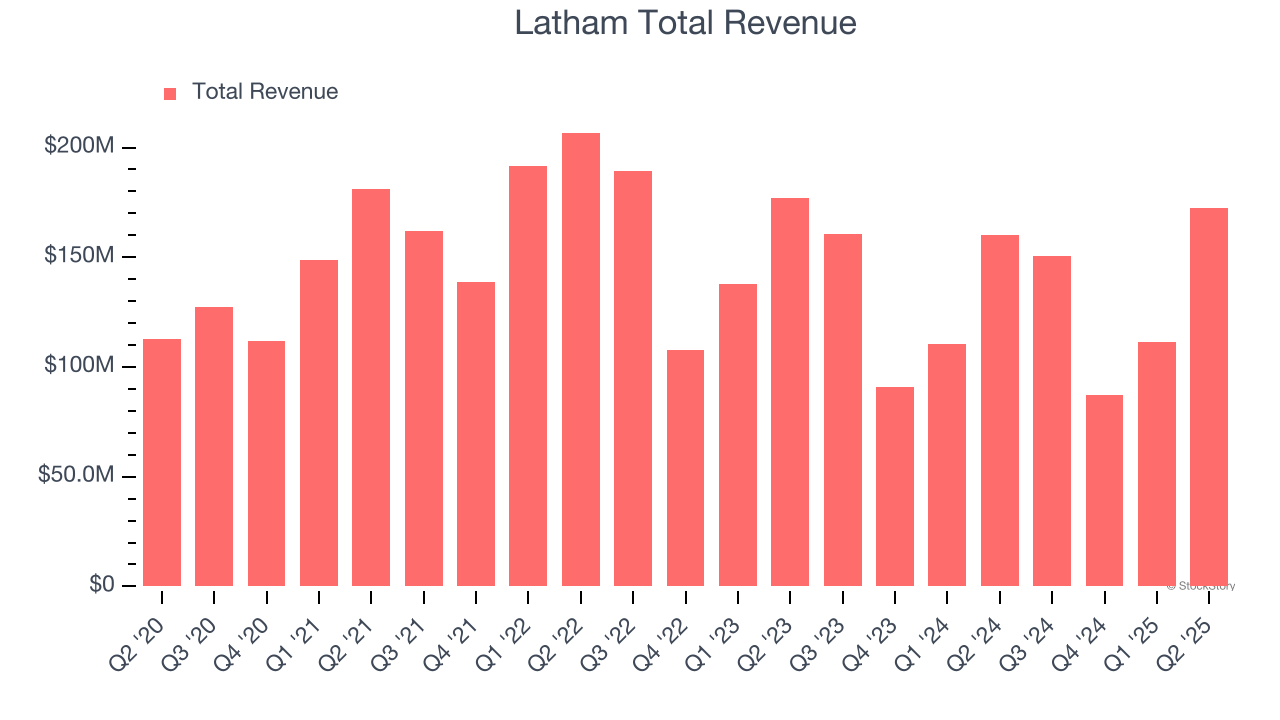 Latham Total Revenue