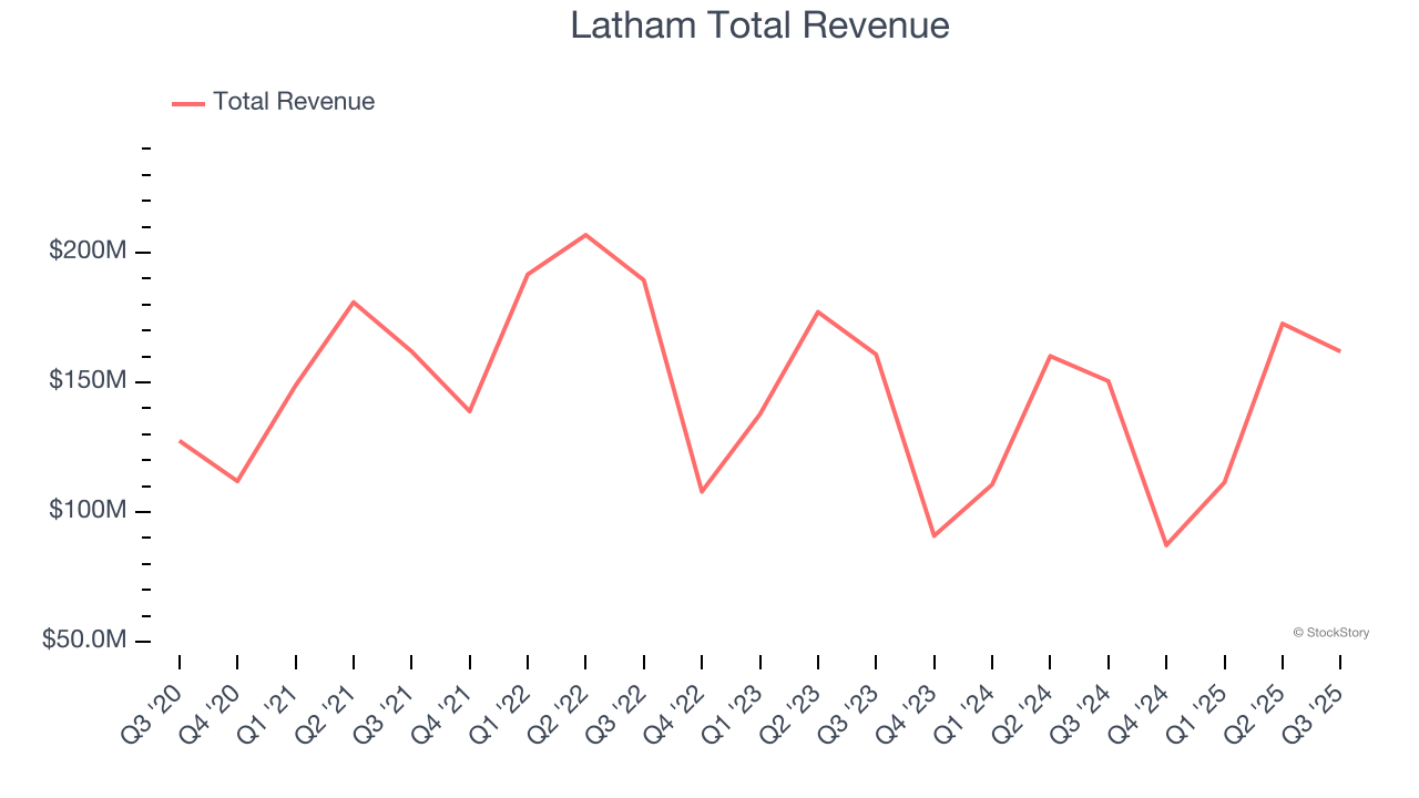 Latham Total Revenue