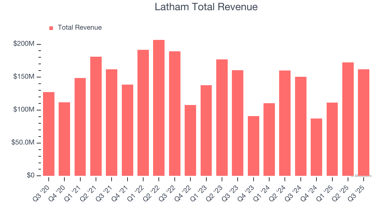 Latham Total Revenue