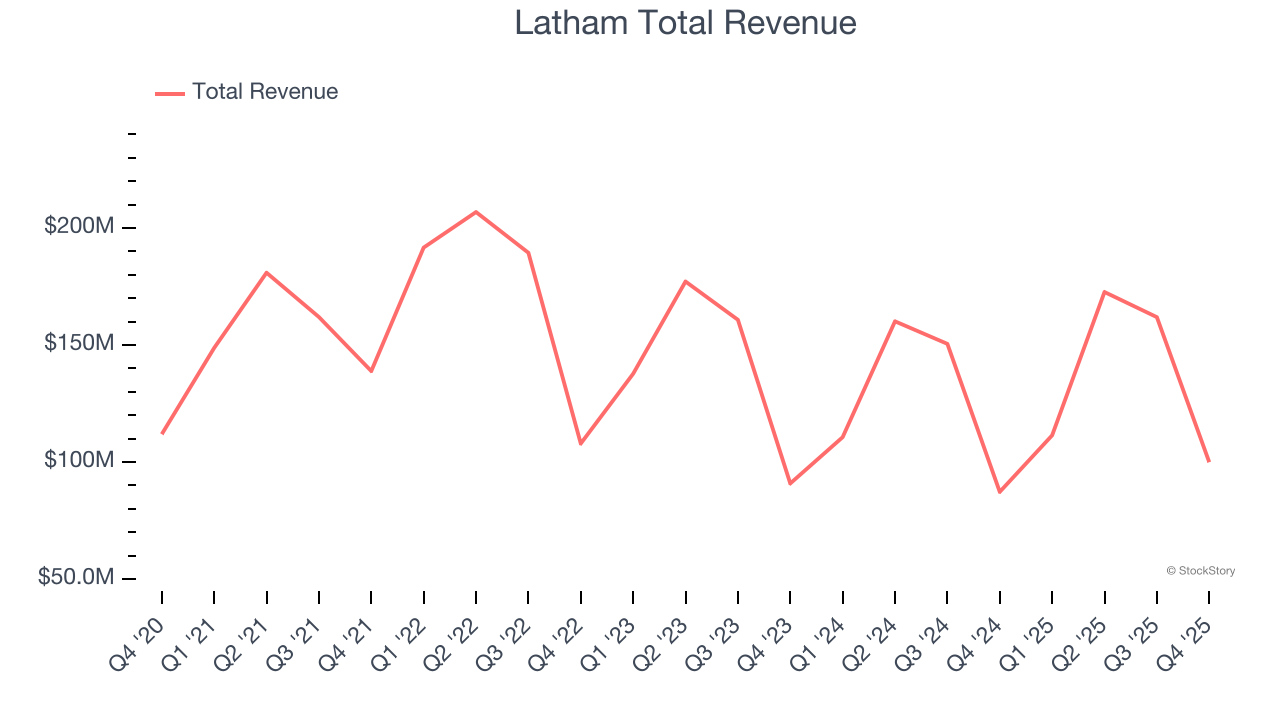 Latham Total Revenue