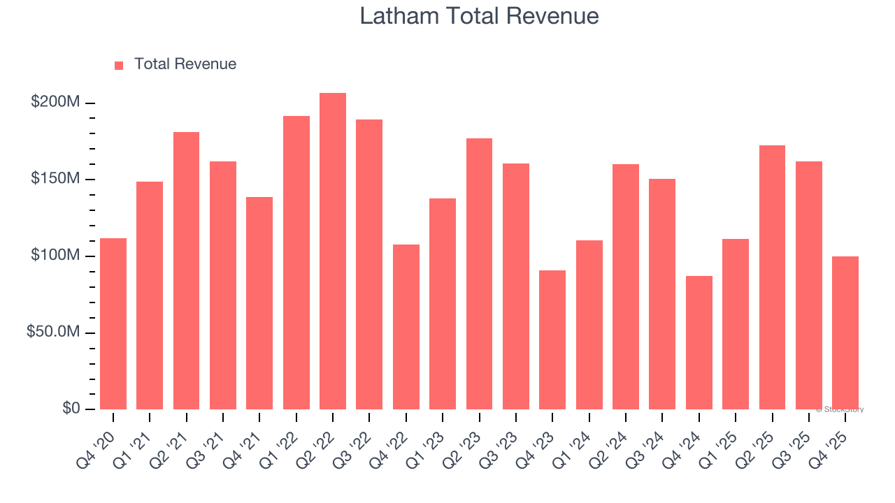 Latham Total Revenue