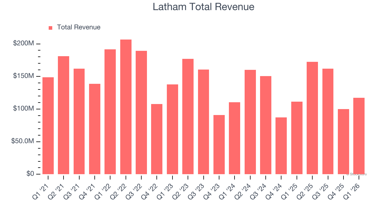 Latham Total Revenue