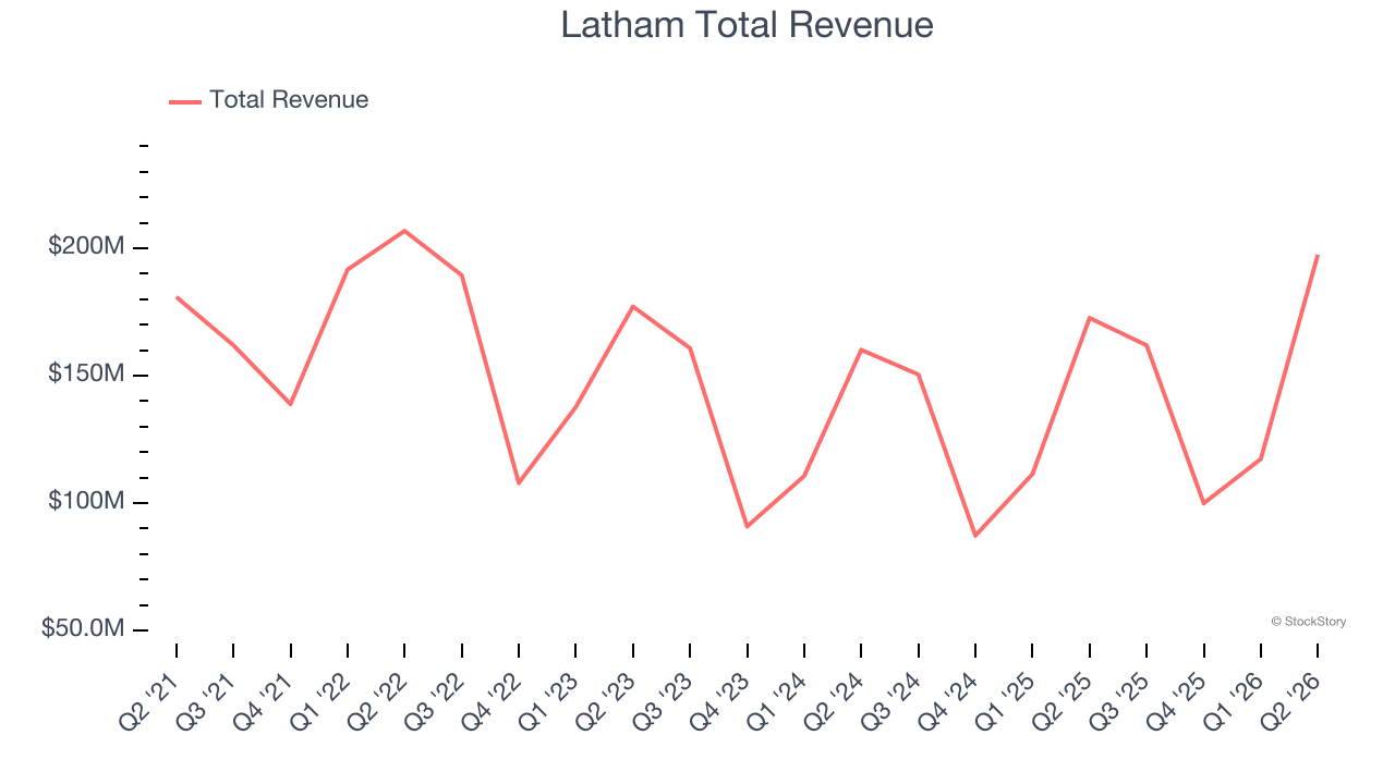 Latham Total Revenue