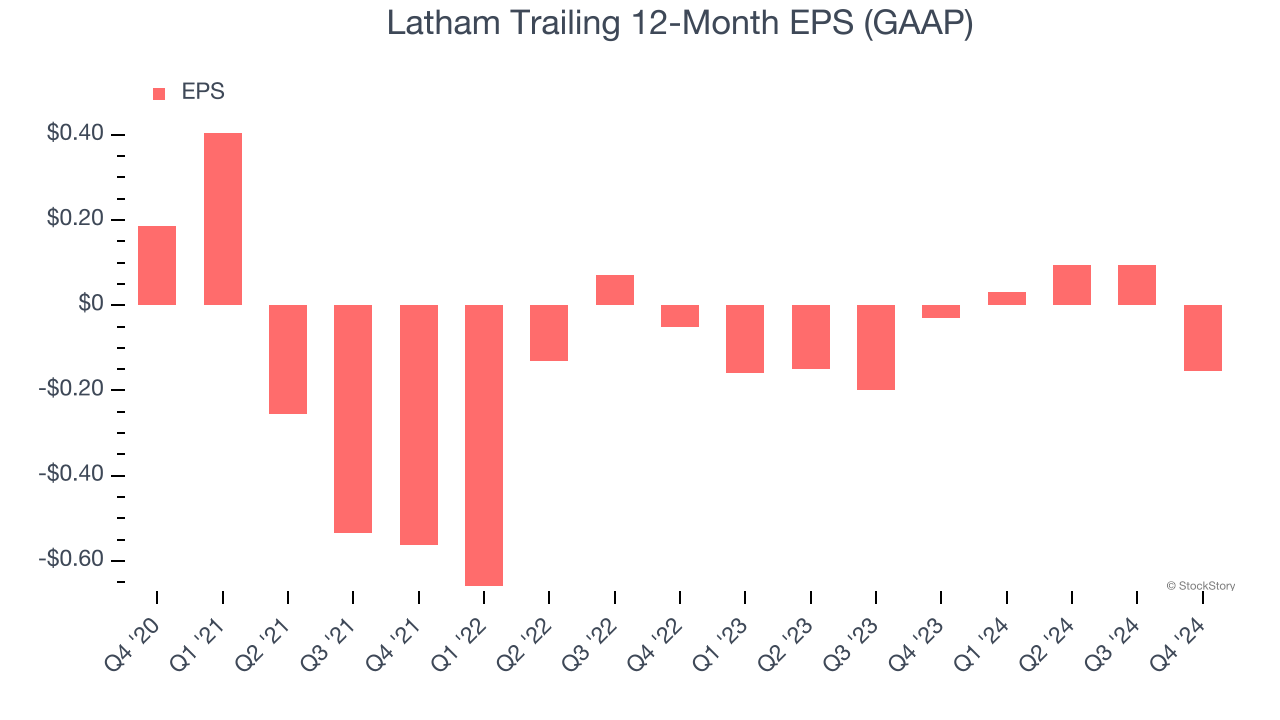 Latham Trailing 12-Month EPS (GAAP)