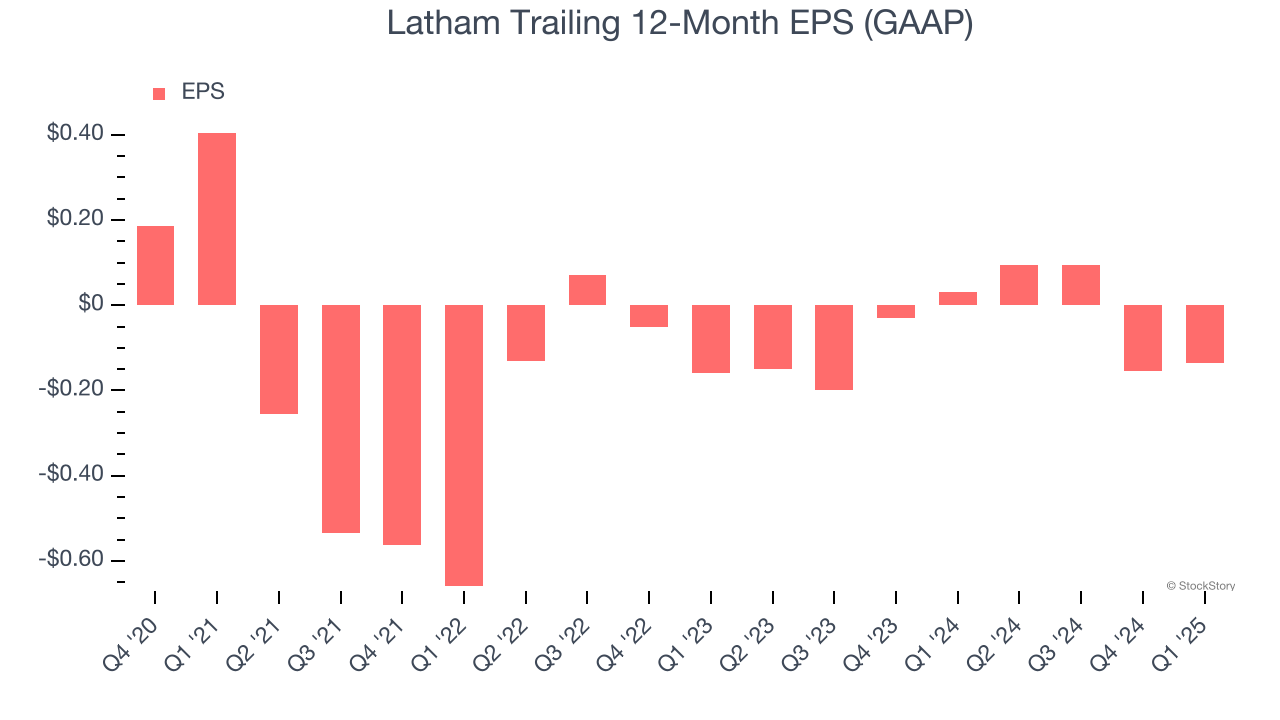 Latham Trailing 12-Month EPS (GAAP)