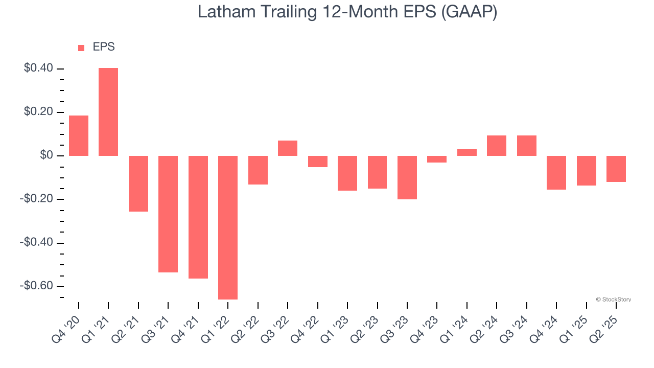 Latham Trailing 12-Month EPS (GAAP)