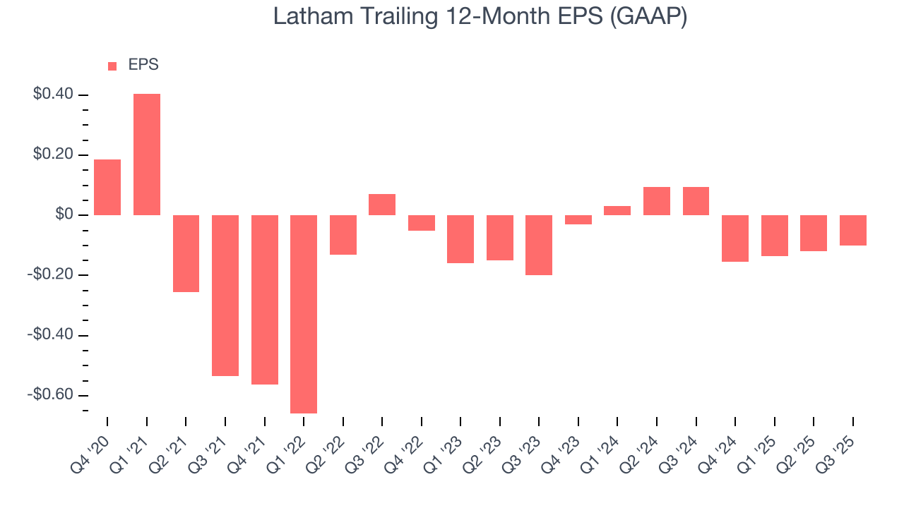 Latham Trailing 12-Month EPS (GAAP)