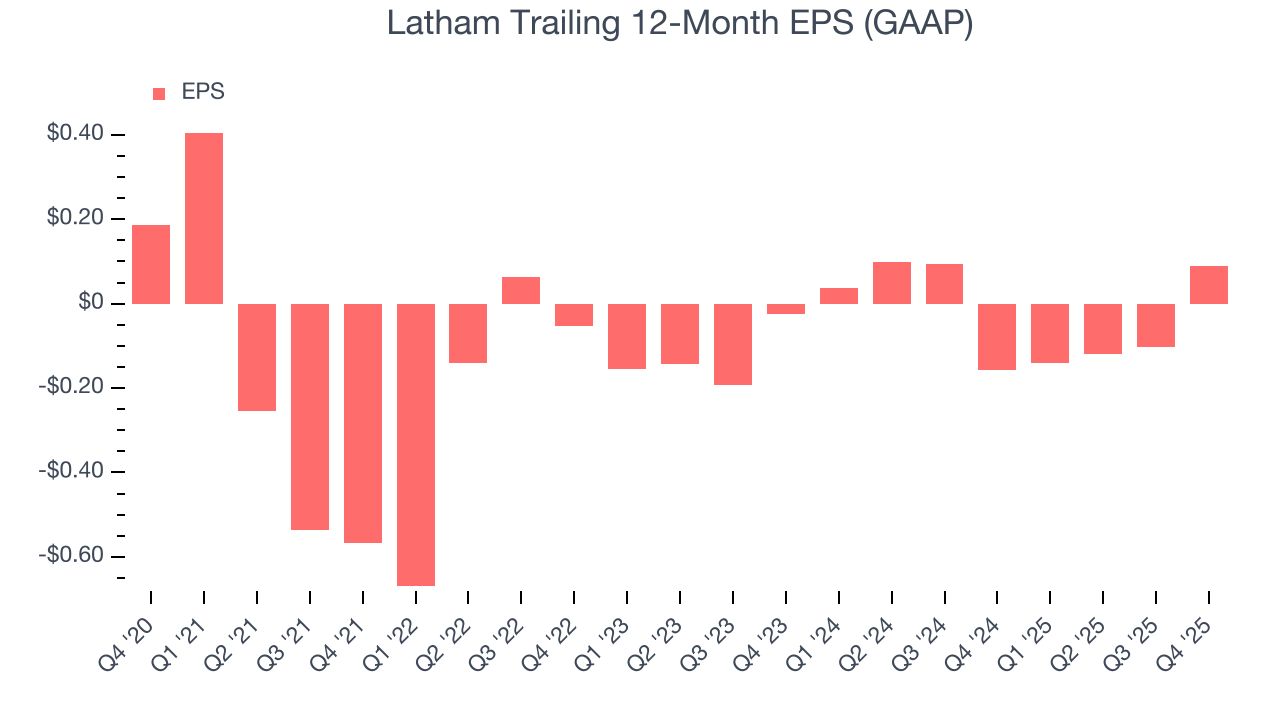 Latham Trailing 12-Month EPS (GAAP)