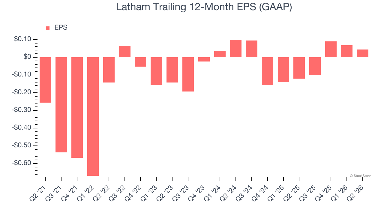 Latham Trailing 12-Month EPS (GAAP)