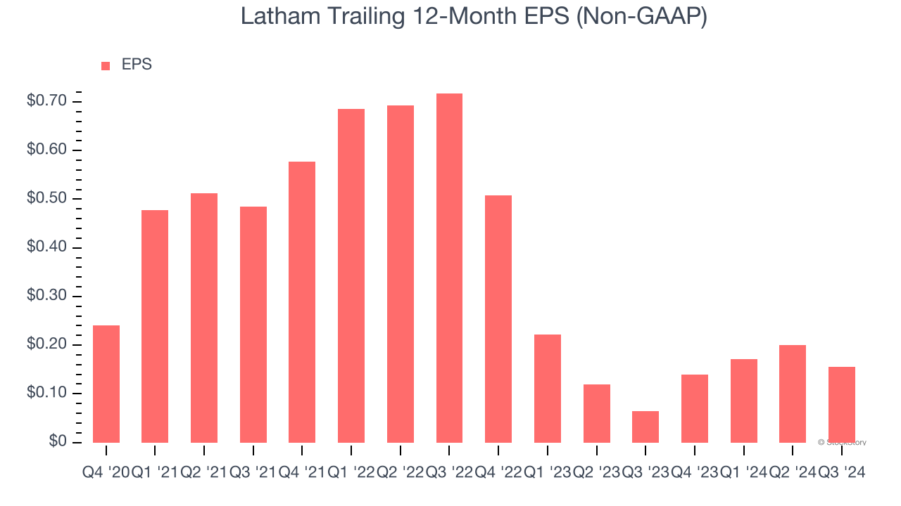 Latham Trailing 12-Month EPS (Non-GAAP)