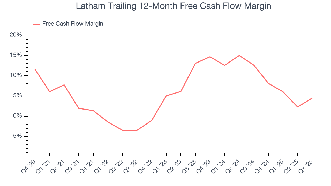 Latham Trailing 12-Month Free Cash Flow Margin