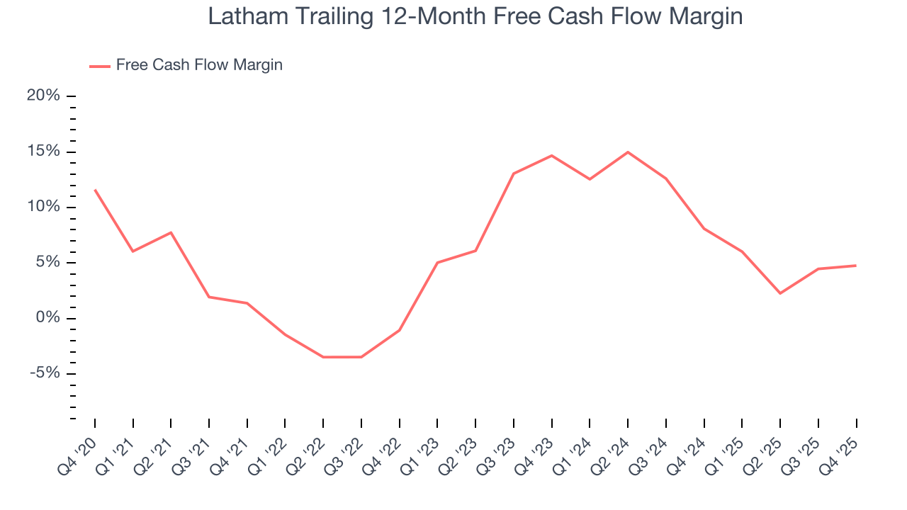 Latham Trailing 12-Month Free Cash Flow Margin