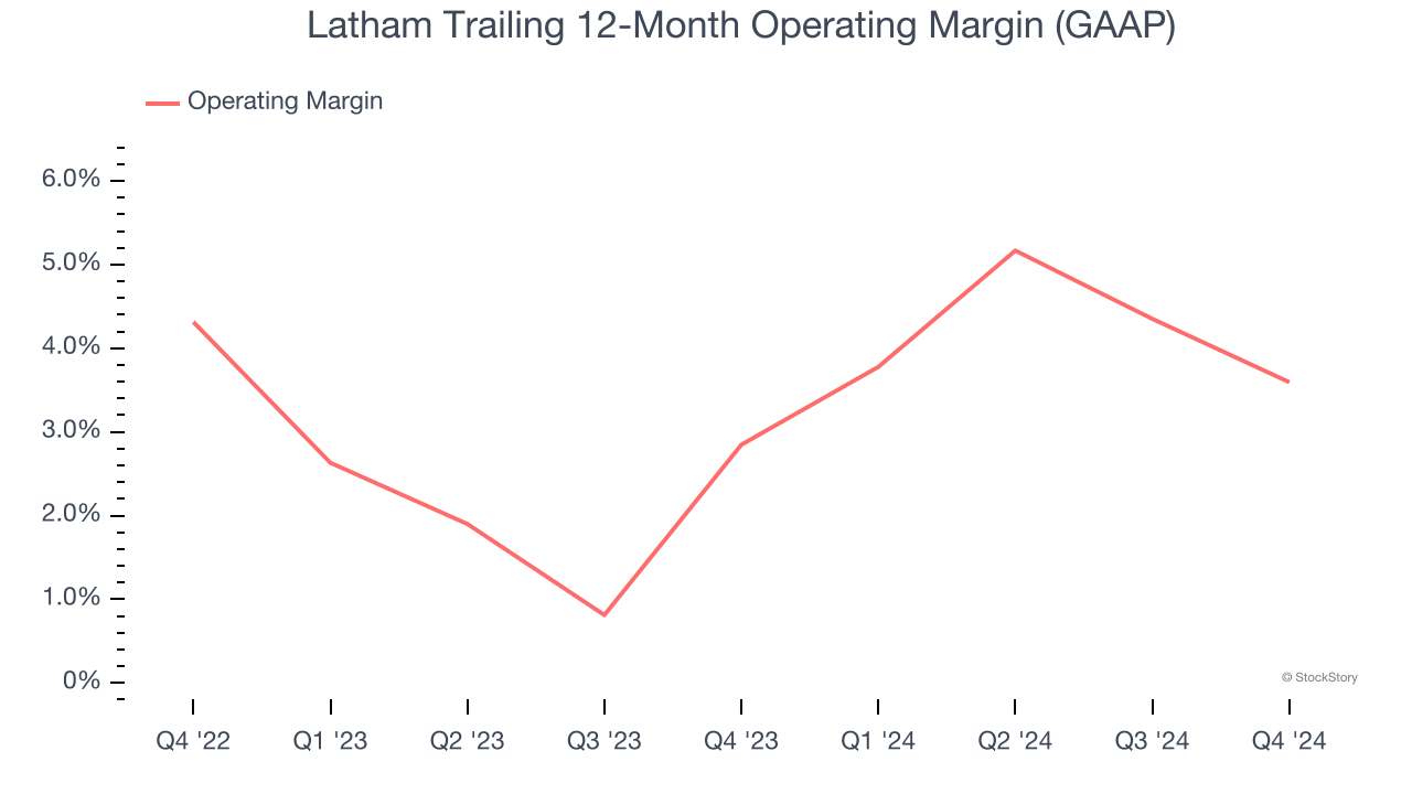 Latham Trailing 12-Month Operating Margin (GAAP)