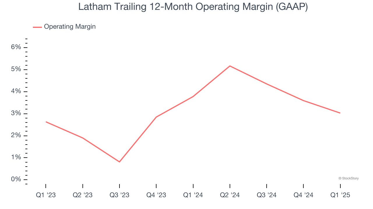 Latham Trailing 12-Month Operating Margin (GAAP)
