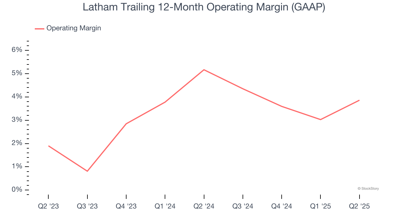 Latham Trailing 12-Month Operating Margin (GAAP)