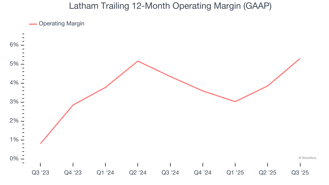 Latham Trailing 12-Month Operating Margin (GAAP)