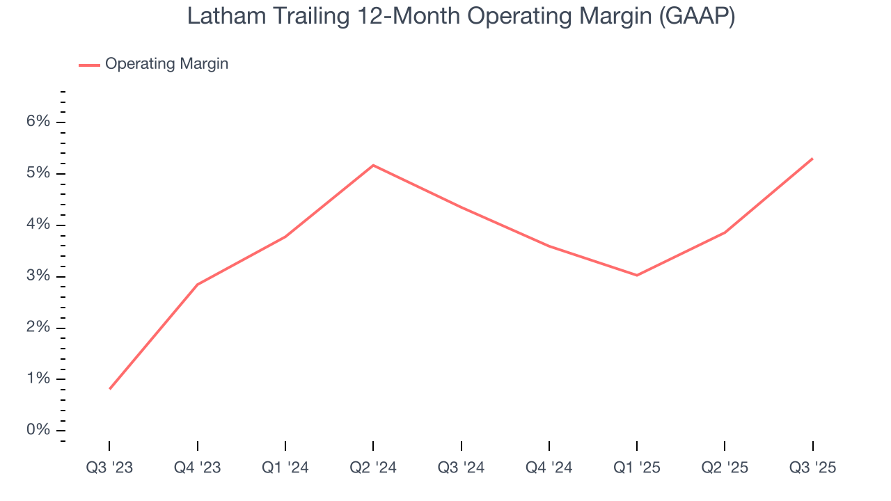 Latham Trailing 12-Month Operating Margin (GAAP)