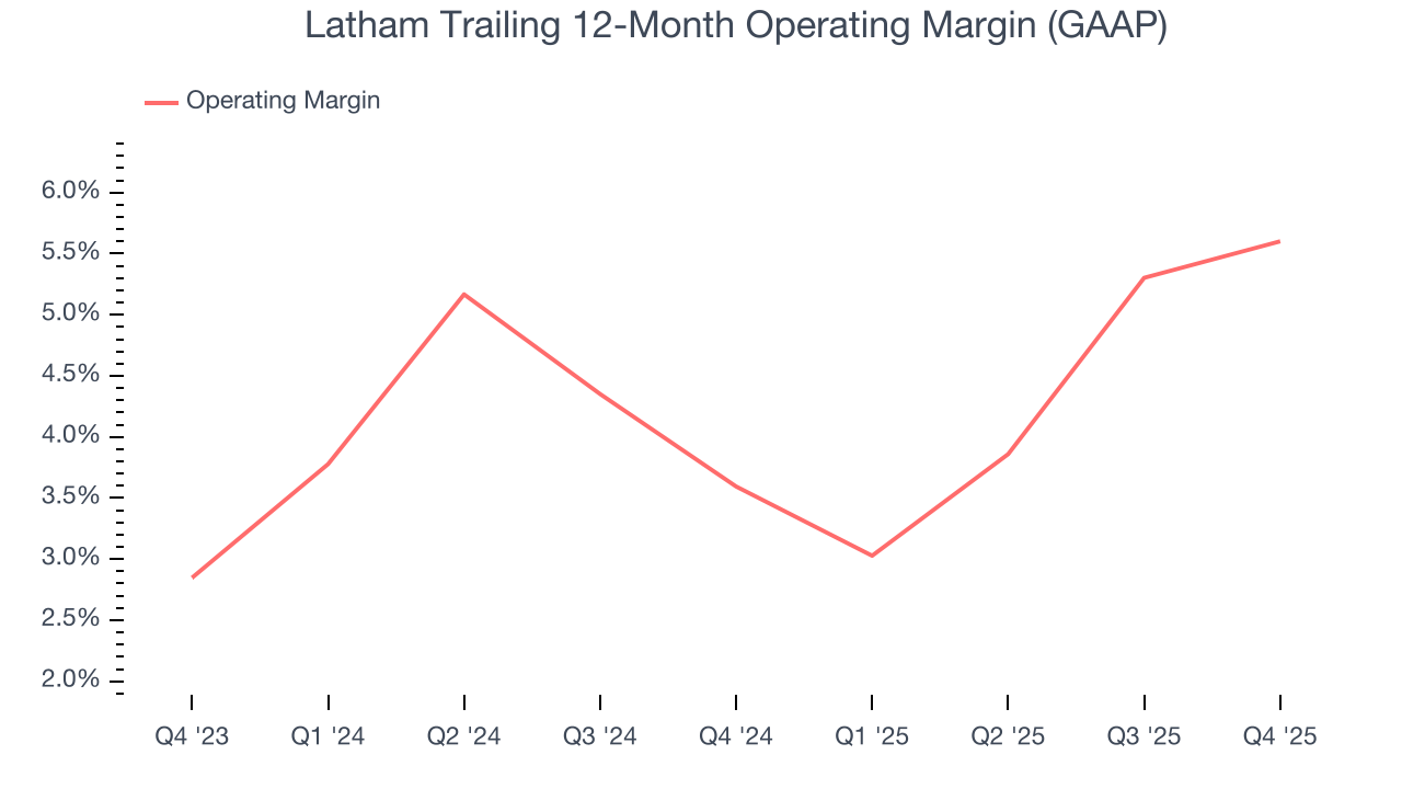 Latham Trailing 12-Month Operating Margin (GAAP)