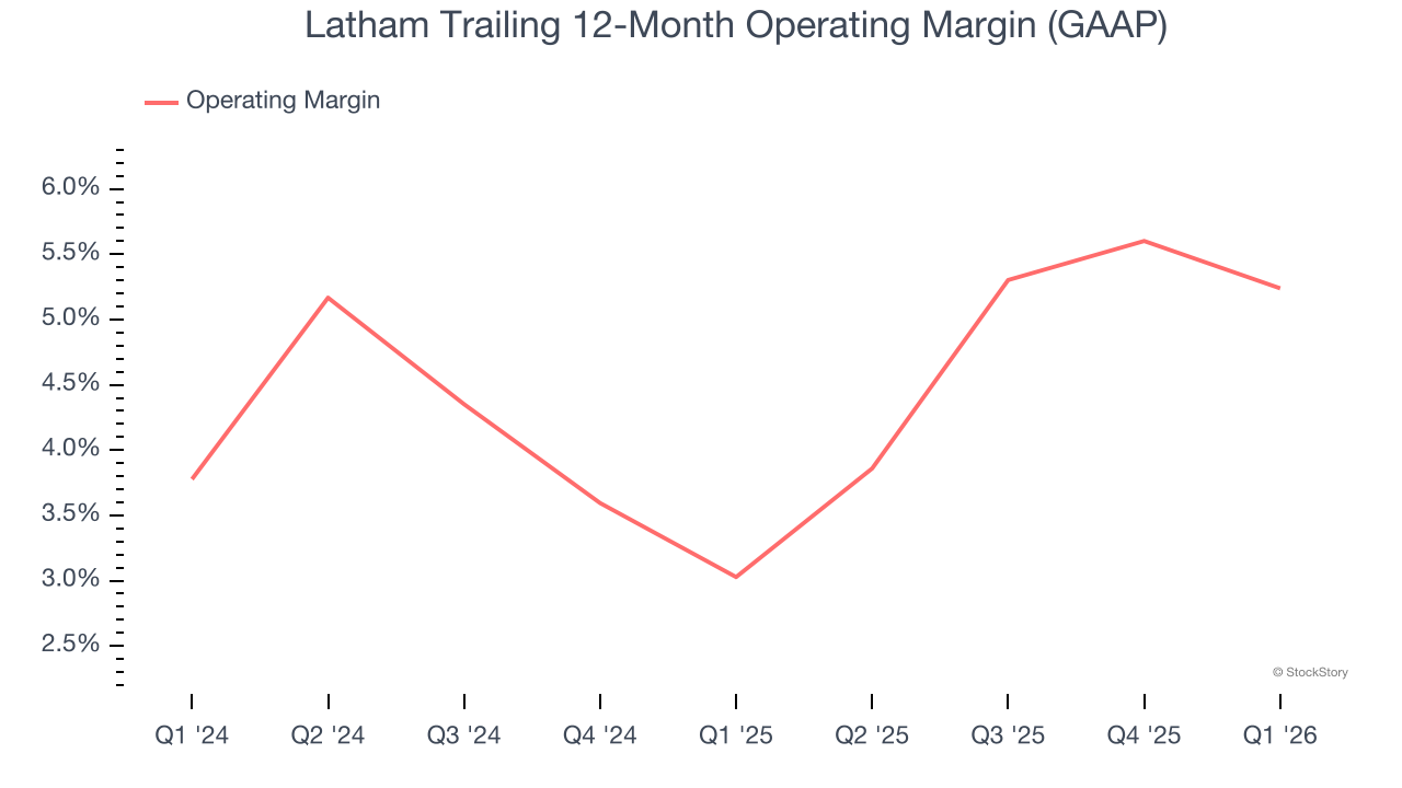Latham Trailing 12-Month Operating Margin (GAAP)