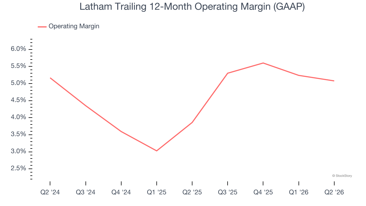 Latham Trailing 12-Month Operating Margin (GAAP)