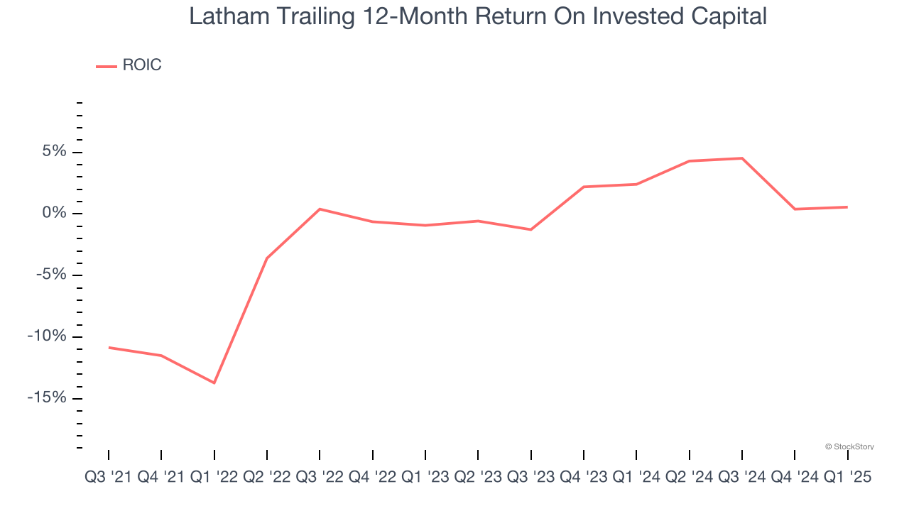 Latham Trailing 12-Month Return On Invested Capital