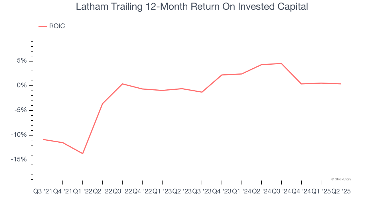 Latham Trailing 12-Month Return On Invested Capital