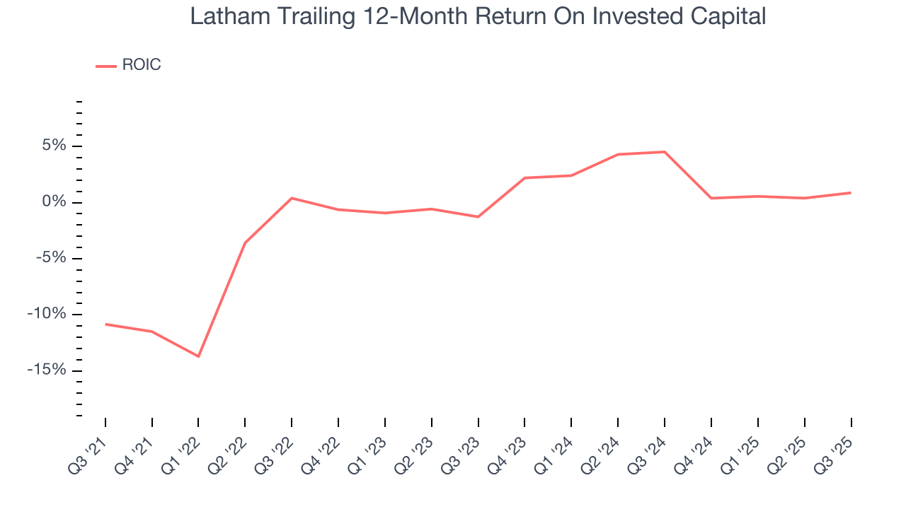 Latham Trailing 12-Month Return On Invested Capital