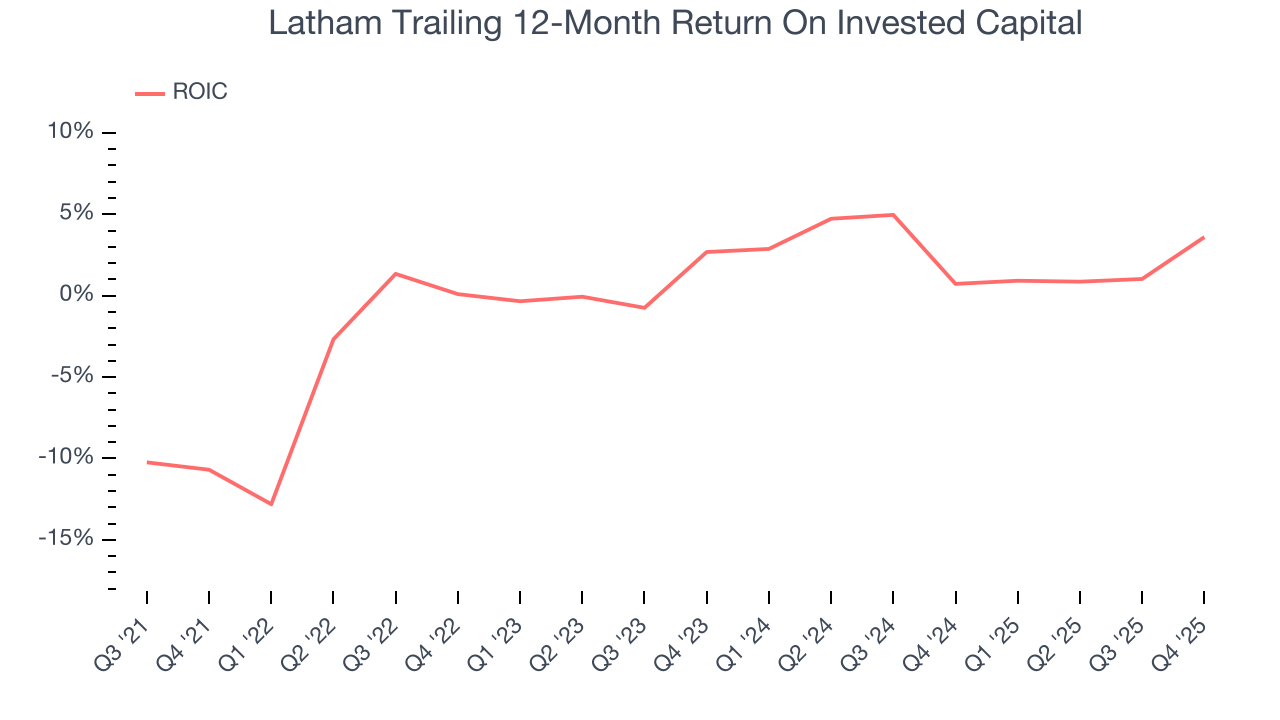 Latham Trailing 12-Month Return On Invested Capital