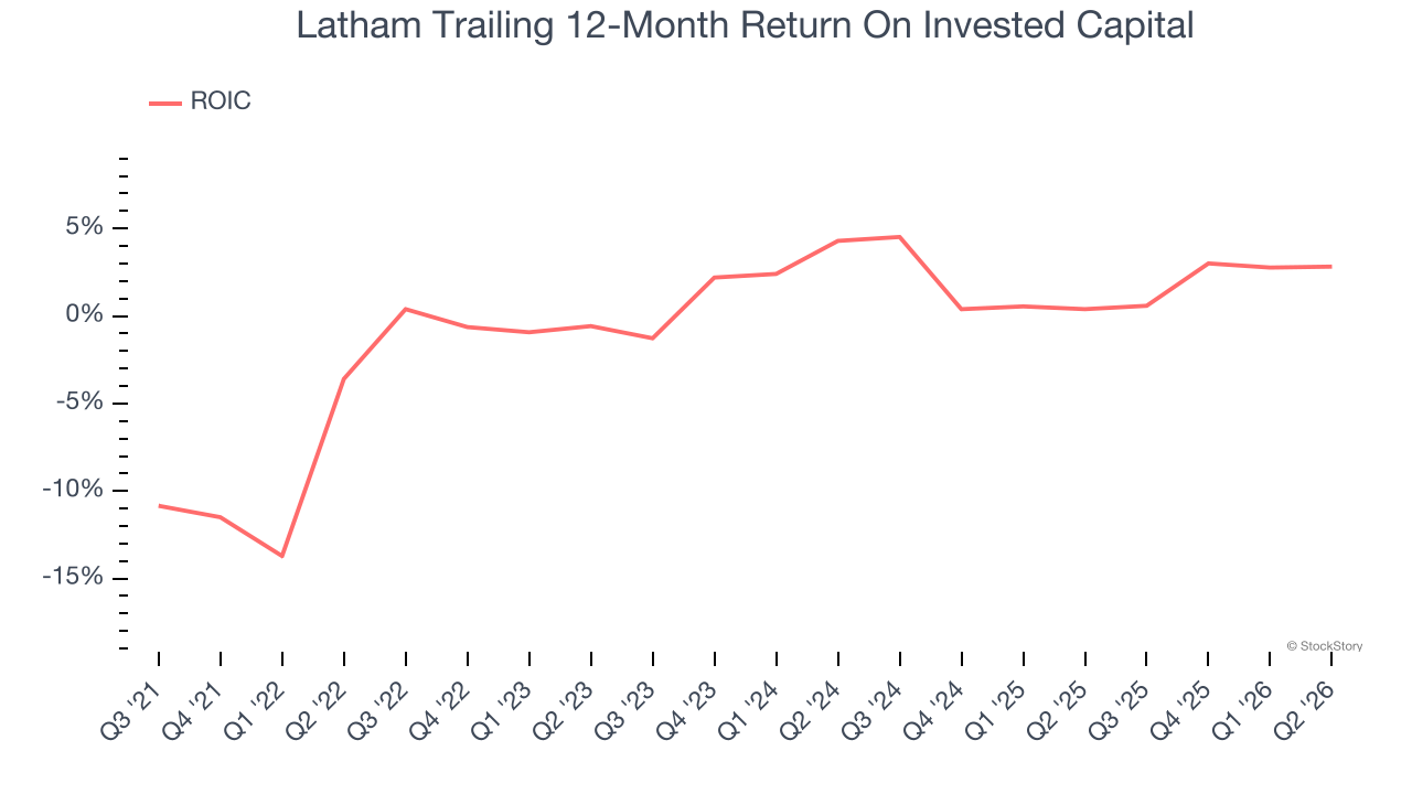 Latham Trailing 12-Month Return On Invested Capital