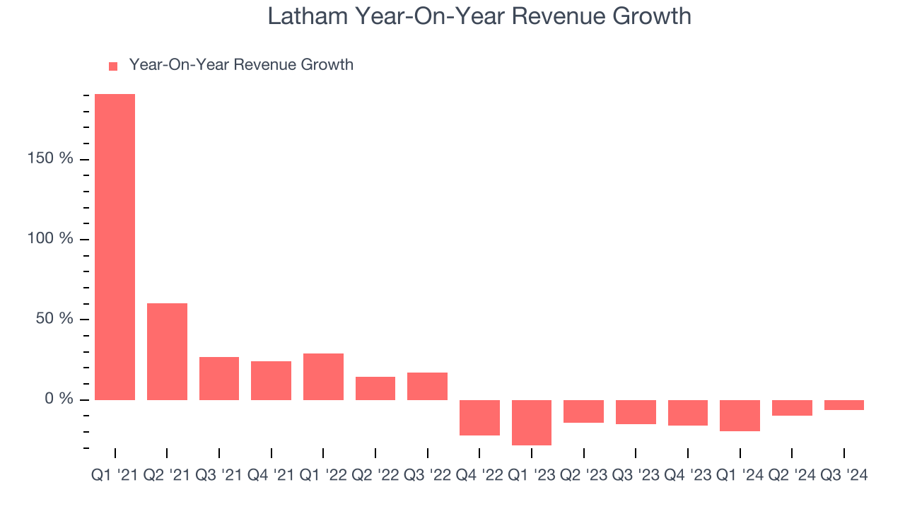 Latham Year-On-Year Revenue Growth